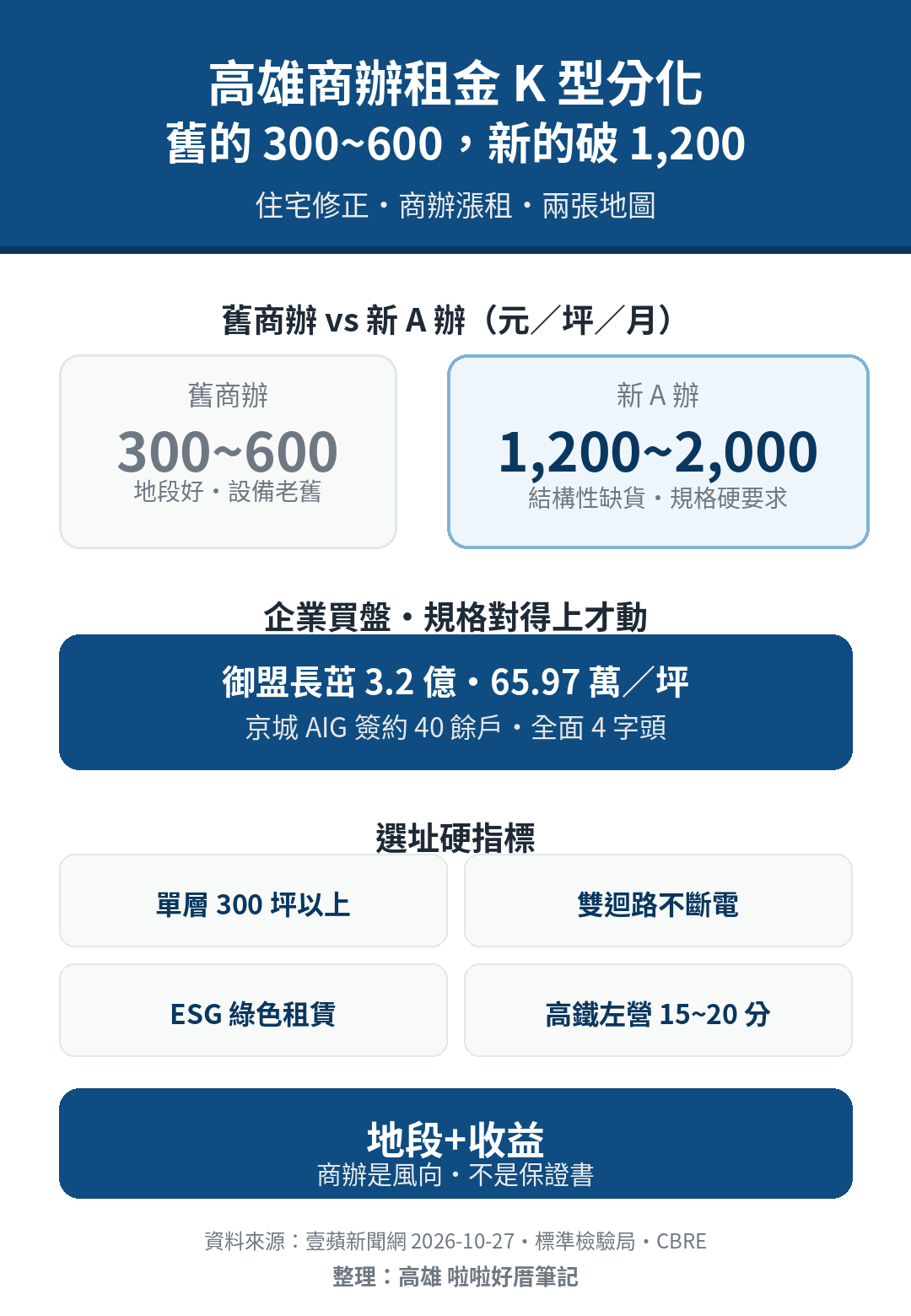 高雄商辦租金 K 型分化,舊商辦 300 到 600 元、新 A 辦 1,200 到 2,000 元對照圖。