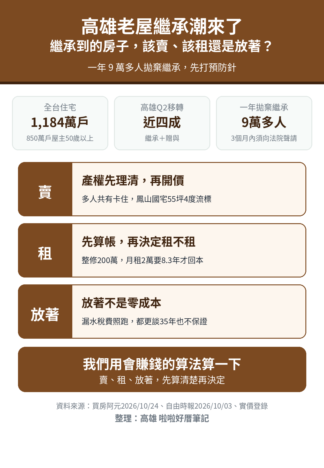 大繼承時代資訊圖卡:台灣1,184萬戶住宅中850萬戶屋主在50歲以上,一年9萬多人拋棄繼承;高雄Q2移轉近四成是繼承加贈與;40、50年老公寓整修約200萬,月租2萬要8.3年才回本;繼承老屋賣、租、放著三種結局,先算清楚再決定。