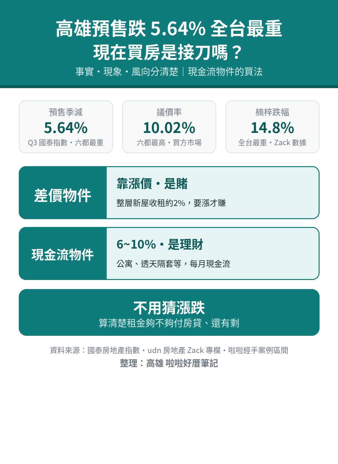 修正期現金流物件資訊圖卡:高雄預售季減5.64%六都最重、議價率10.02%六都最高、楠梓跌14.8%全台最重;買賣差價物件靠漲價是賭,整層新屋收租約2%要漲才賺;現金流物件6~10%是理財,公寓、透天隔套等每月現金流;不用猜漲跌,算清楚租金夠不夠付房貸、還有剩。